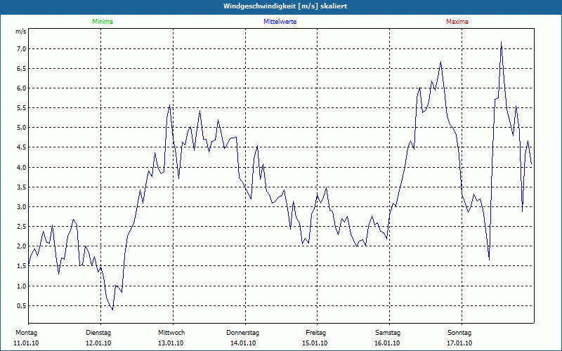 chart
