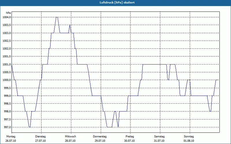chart