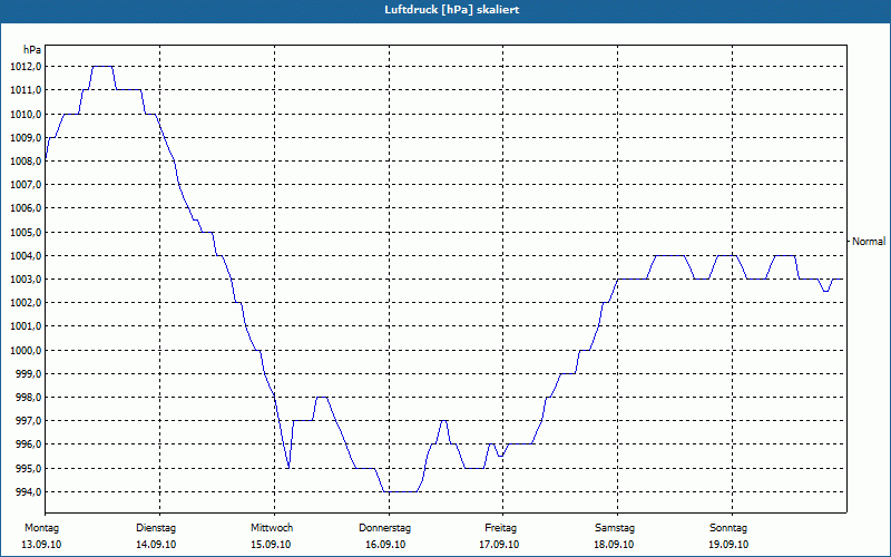 chart