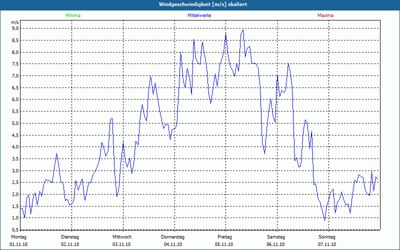 chart