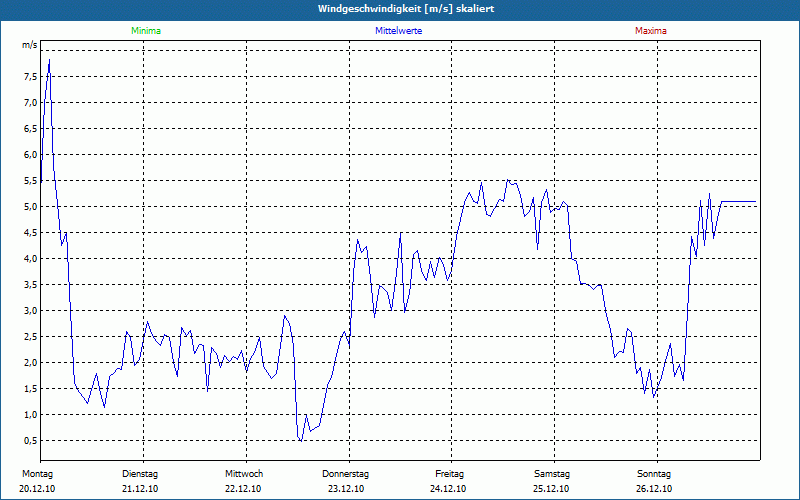 chart