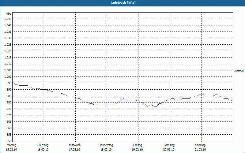 chart
