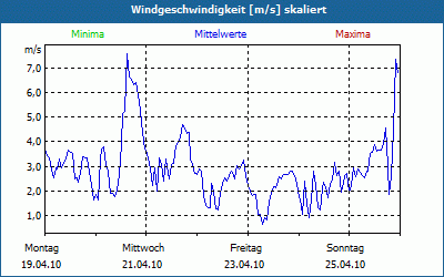 chart