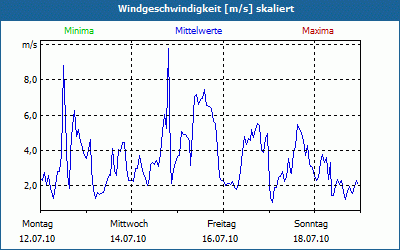 chart