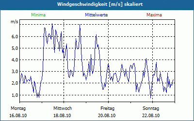 chart