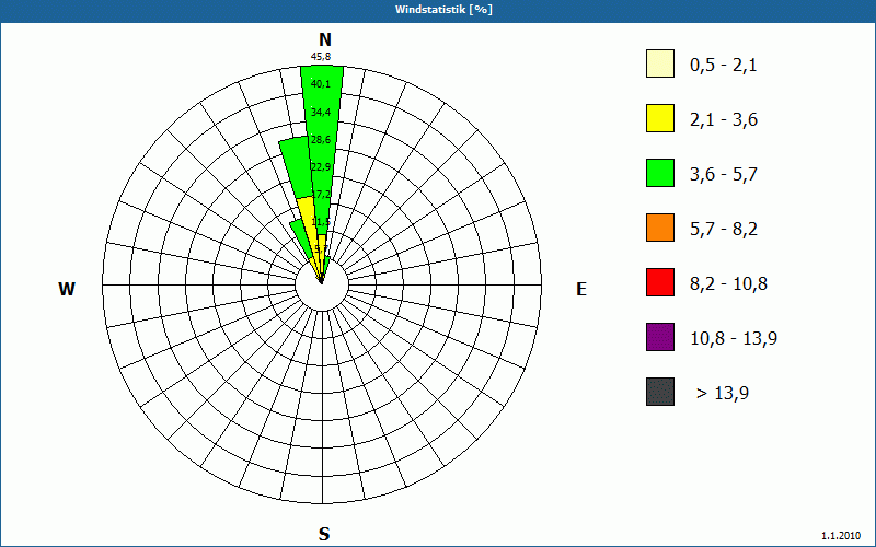 chart