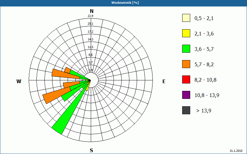 chart