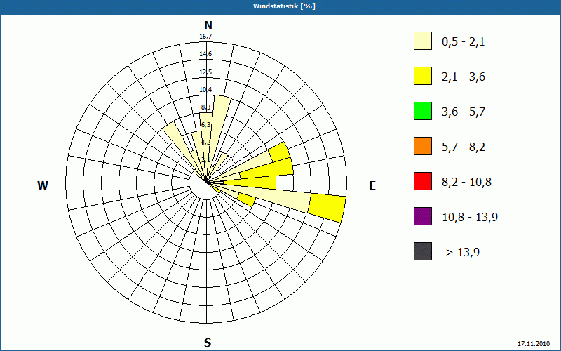 chart