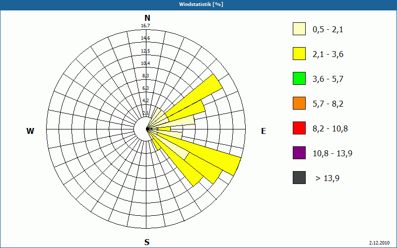chart