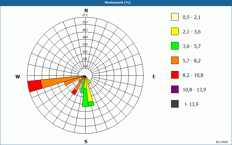 chart