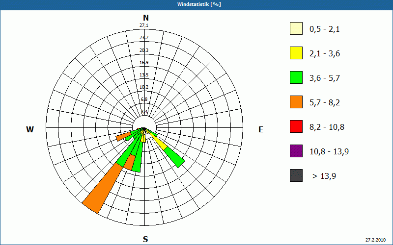 chart