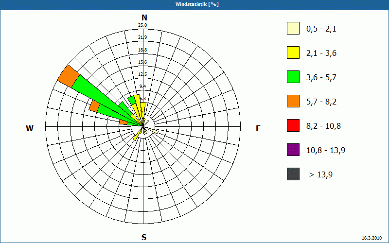 chart