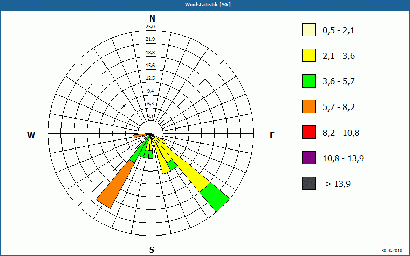 chart
