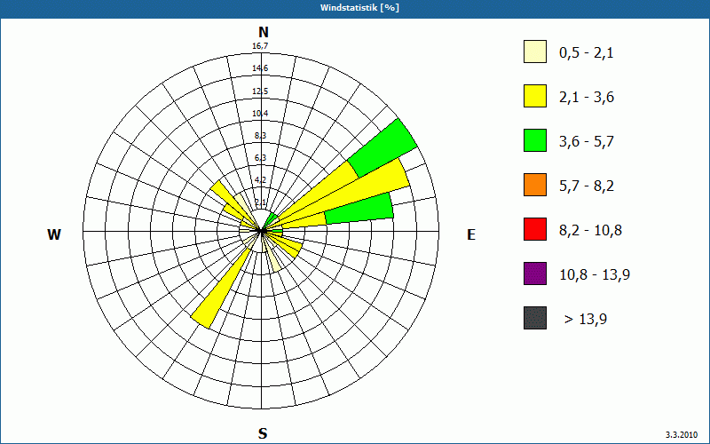 chart