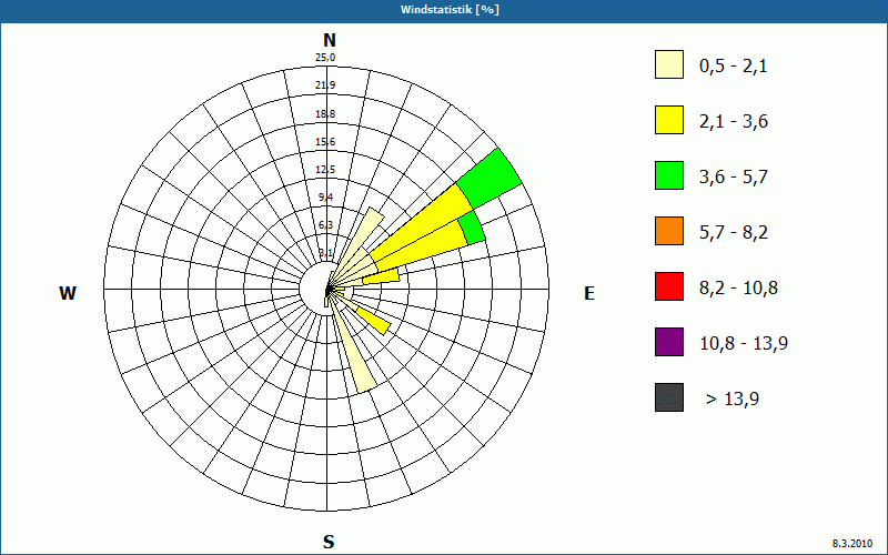 chart