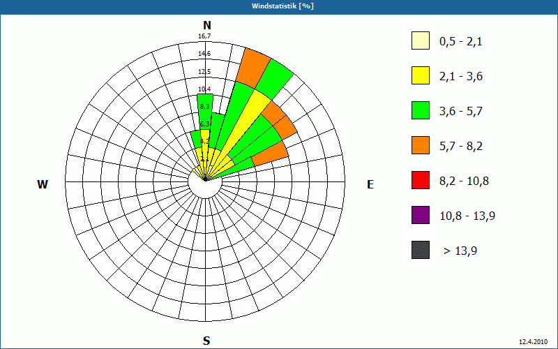 chart