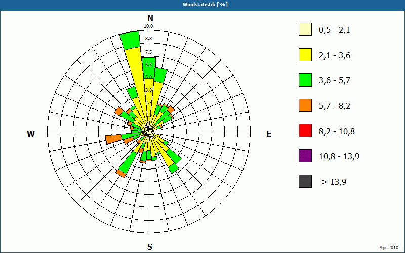 chart