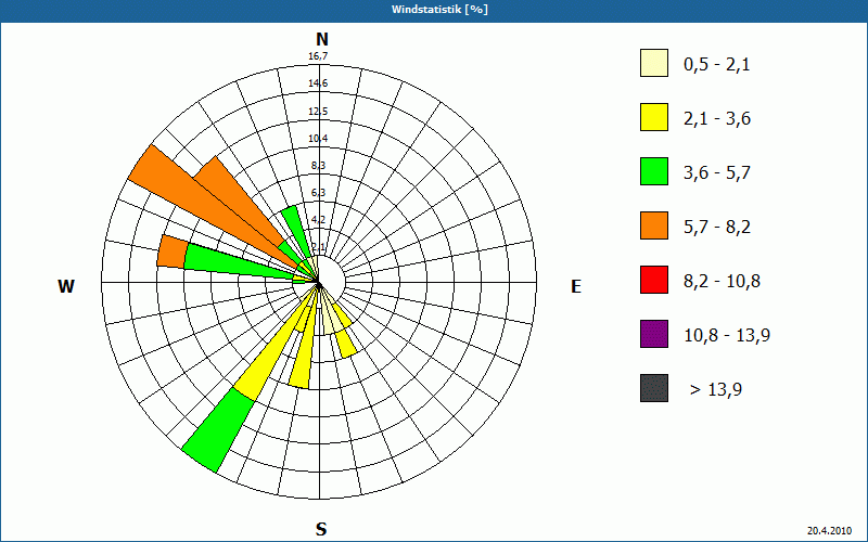 chart
