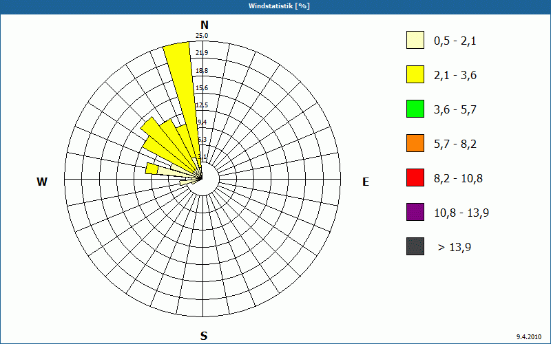 chart
