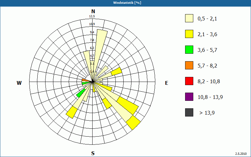 chart