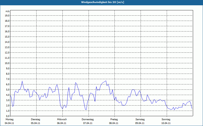 chart