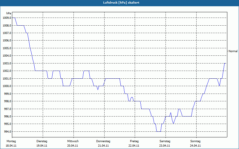 chart