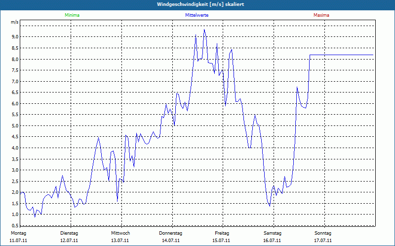 chart