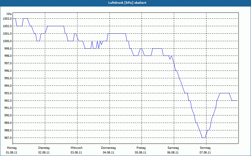 chart
