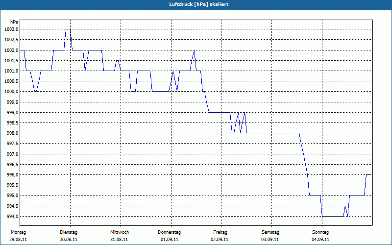 chart