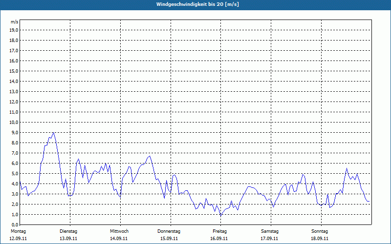 chart