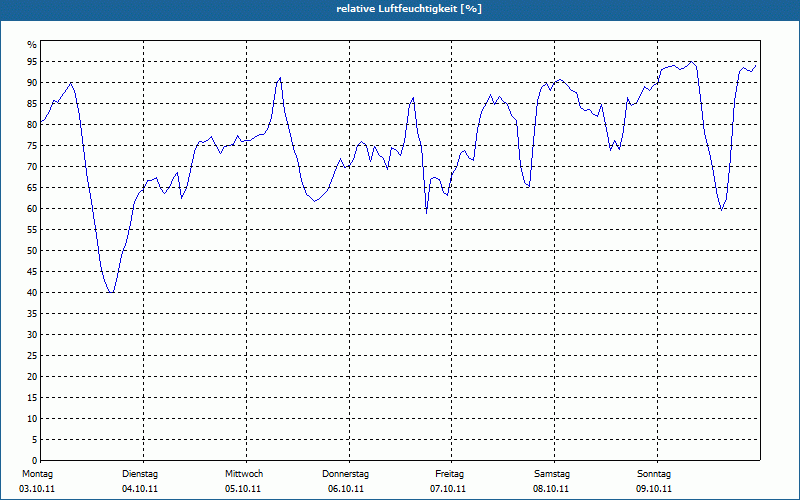 chart