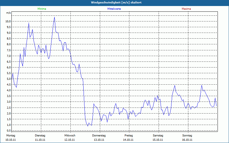 chart