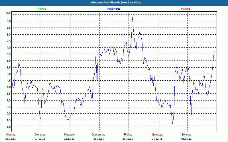chart