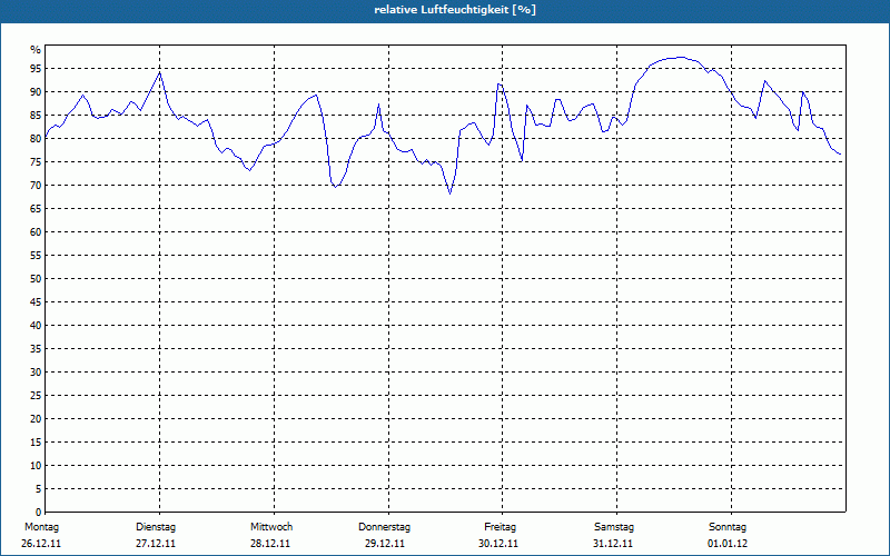 chart