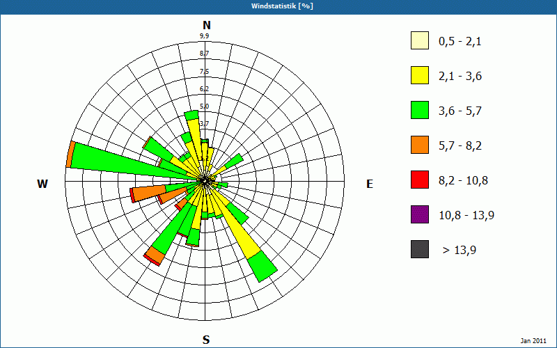 chart