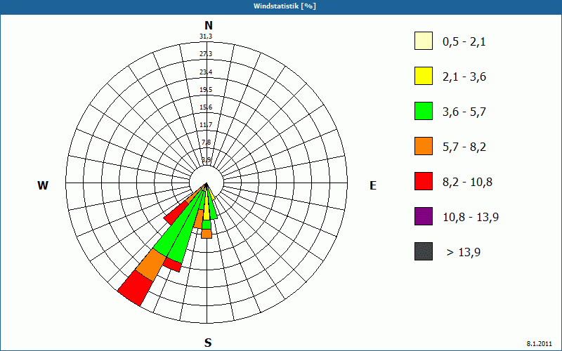 chart