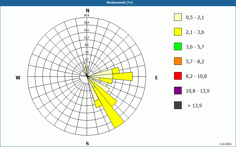 chart
