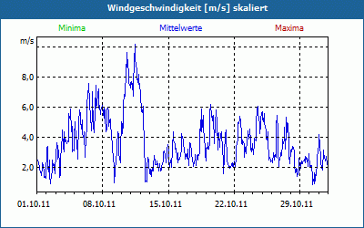 chart