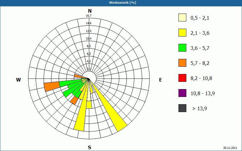 chart