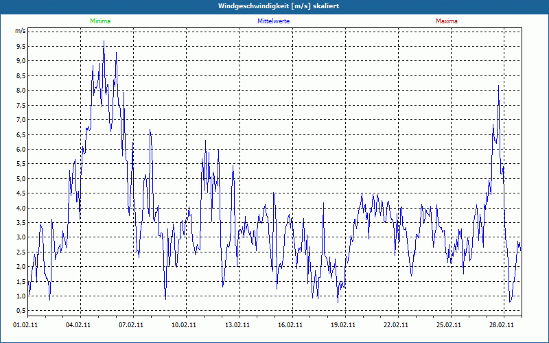 chart