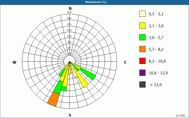 chart