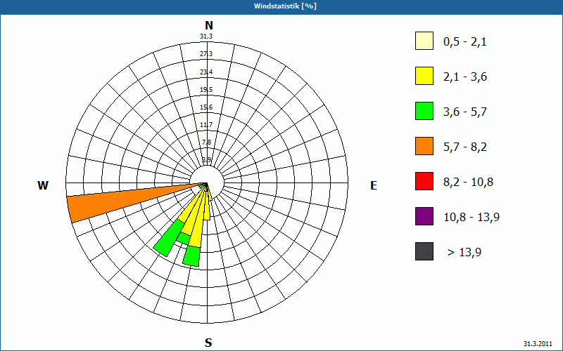 chart