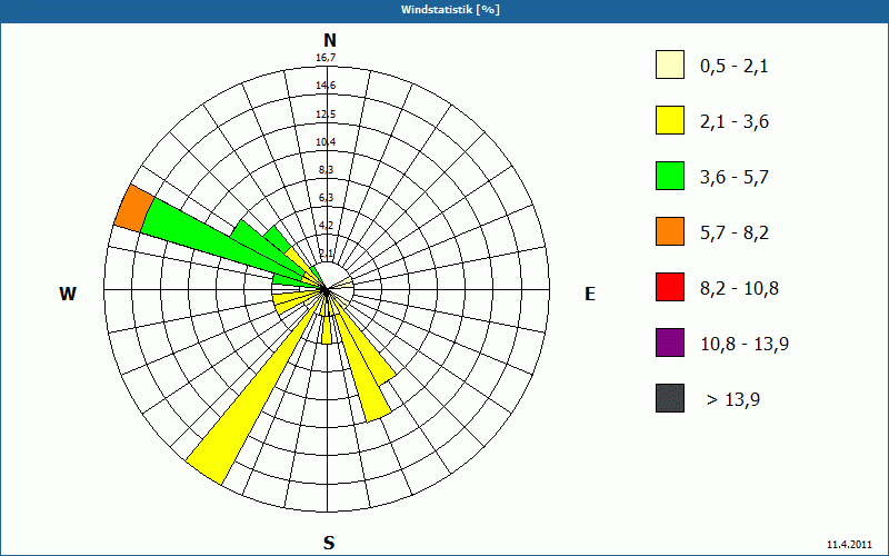 chart