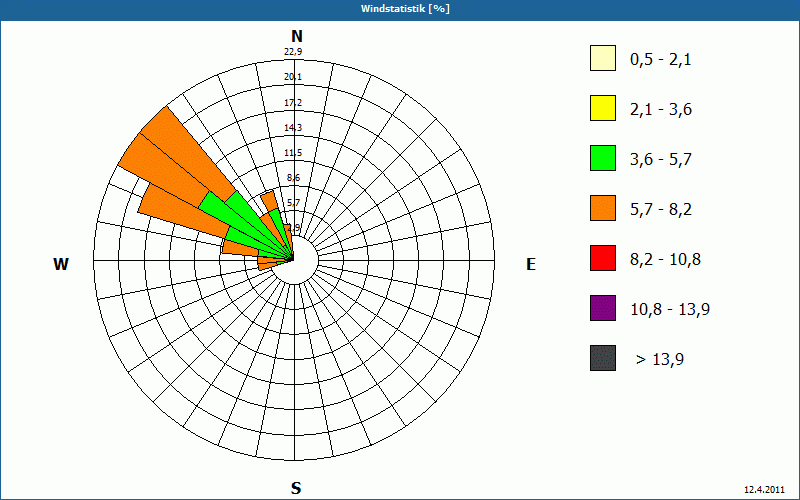 chart