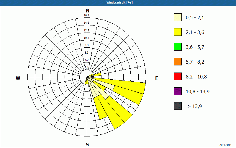chart