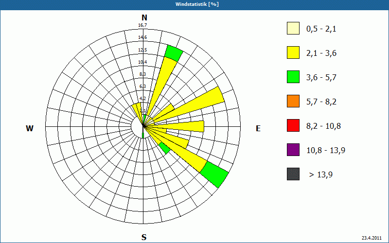 chart