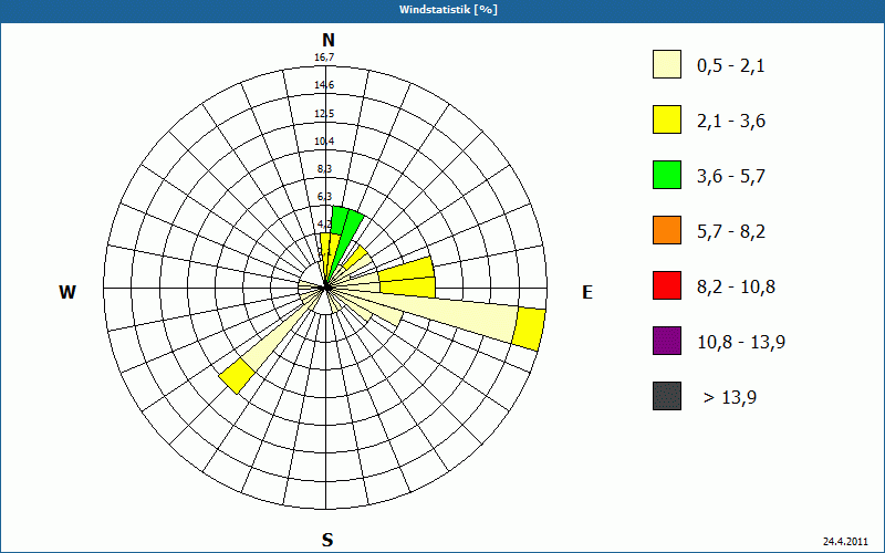chart
