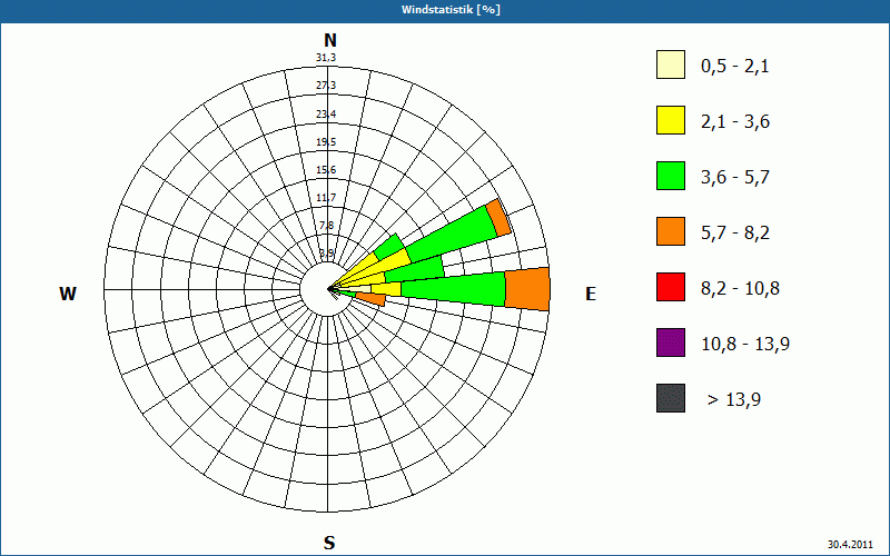 chart