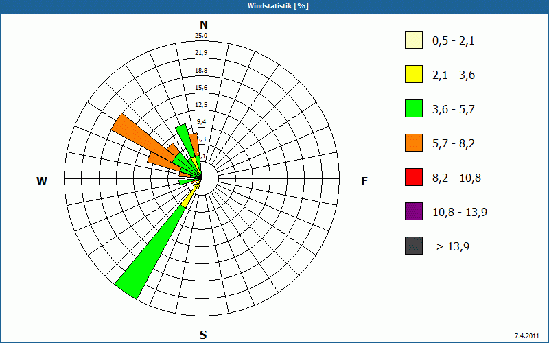 chart