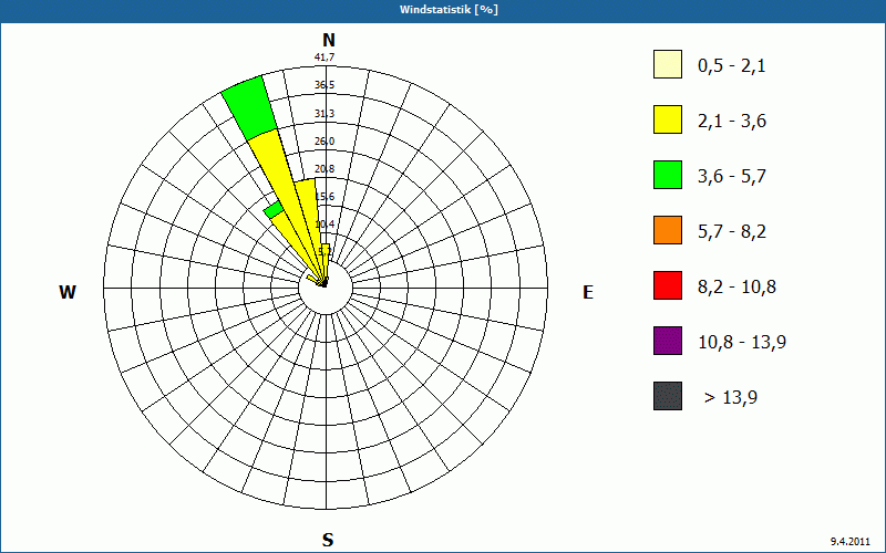 chart